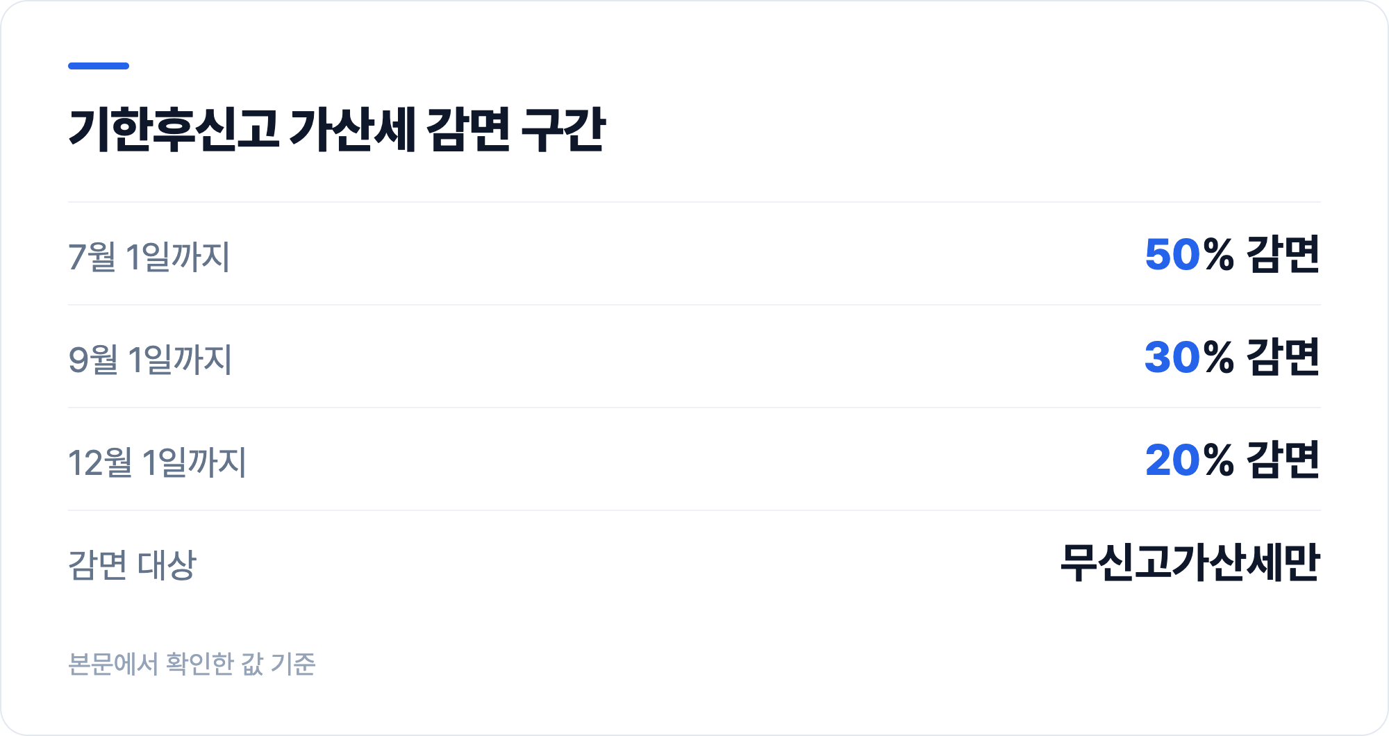 기한후신고 가산세 감면 구간