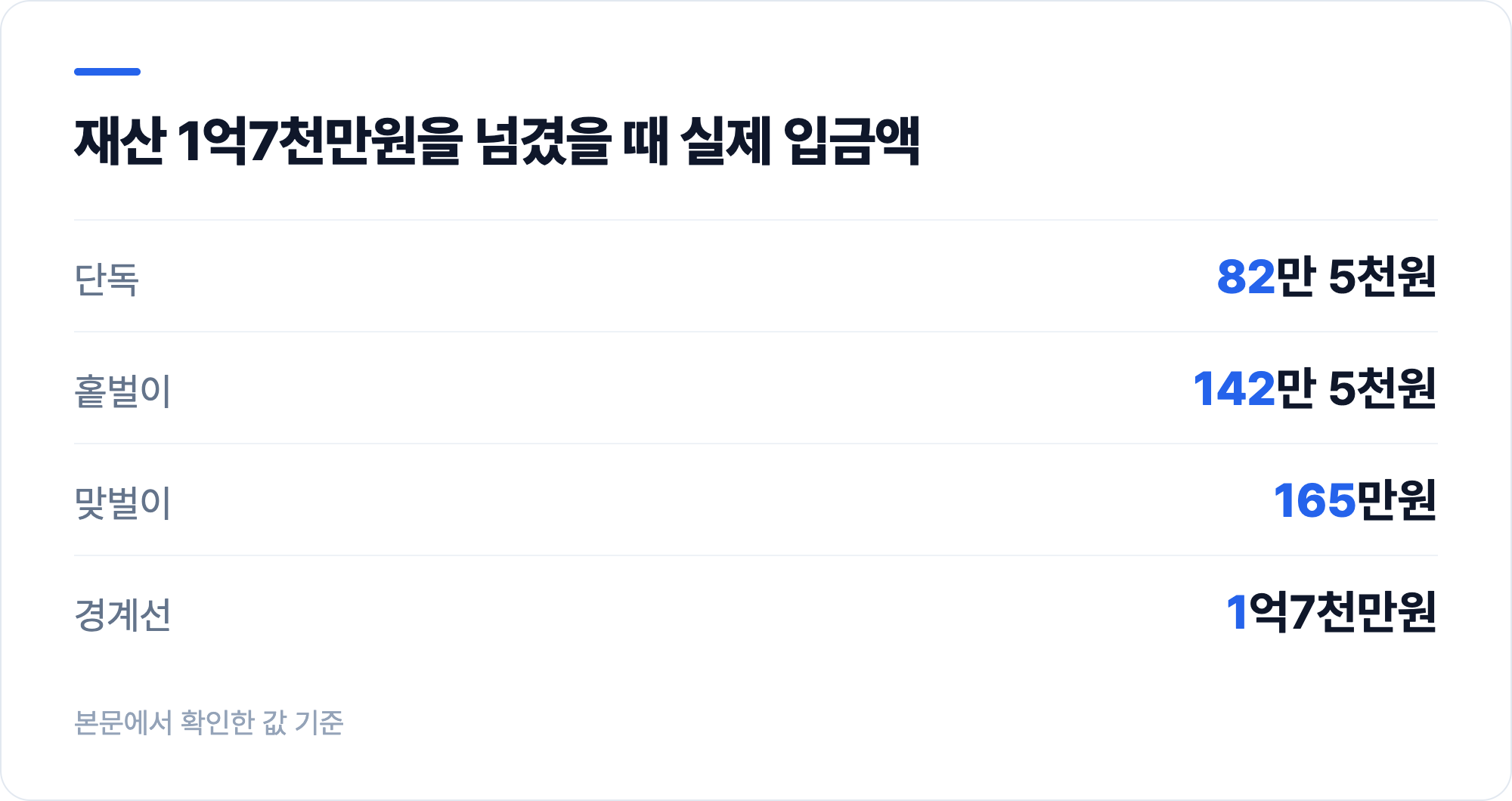 재산 1억7천만원을 넘겼을 때 실제 입금액