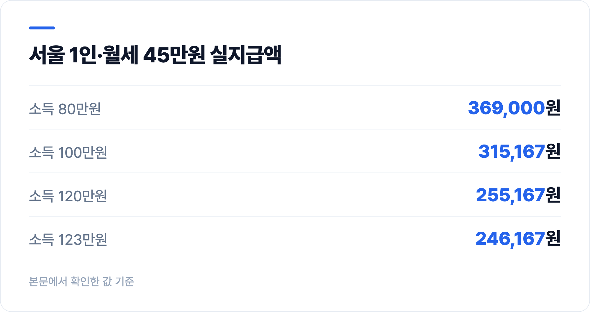 서울 1인·월세 45만원 실지급액