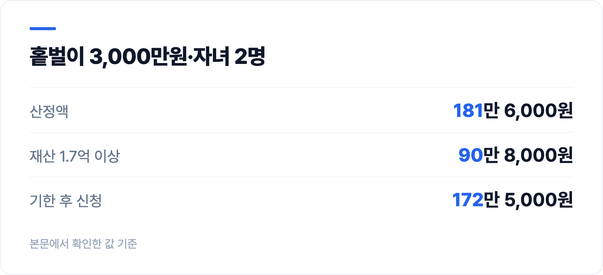 홑벌이 3,000만원·자녀 2명