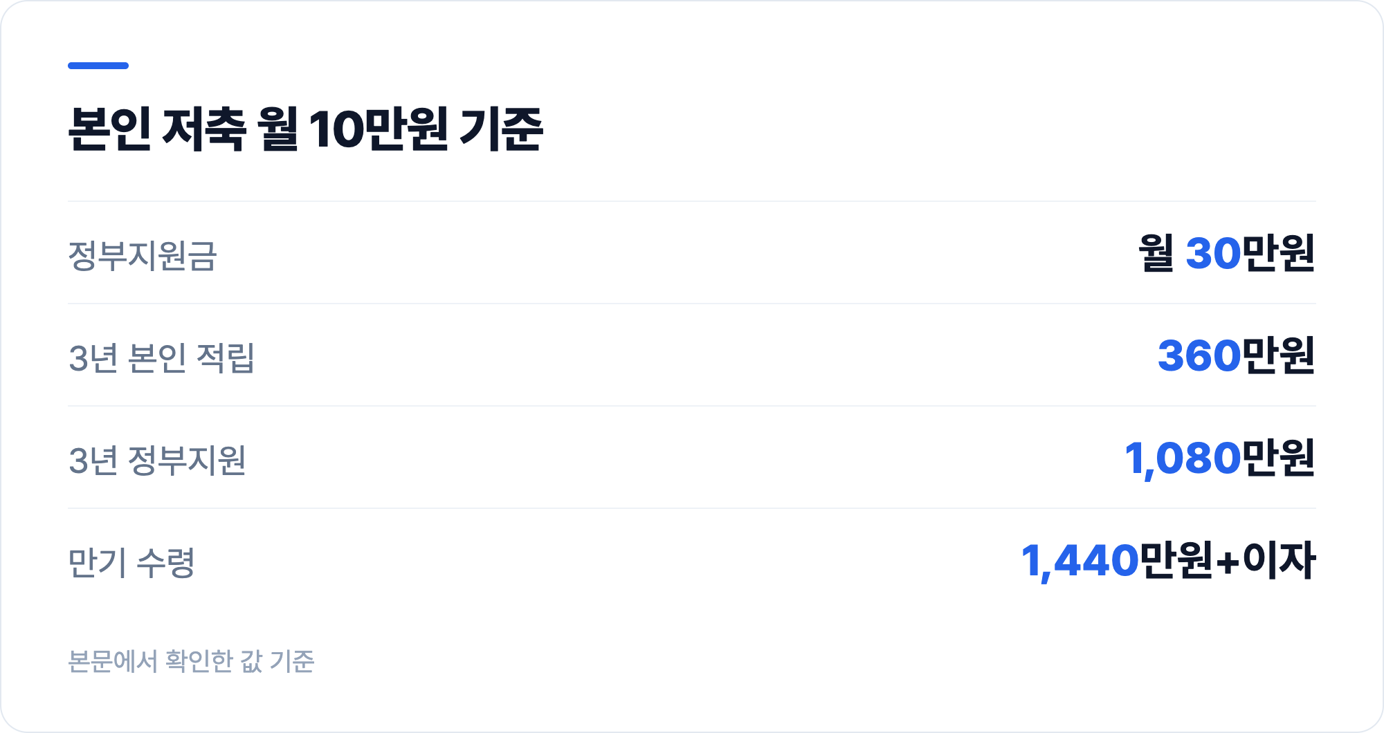 본인 저축 월 10만원 기준