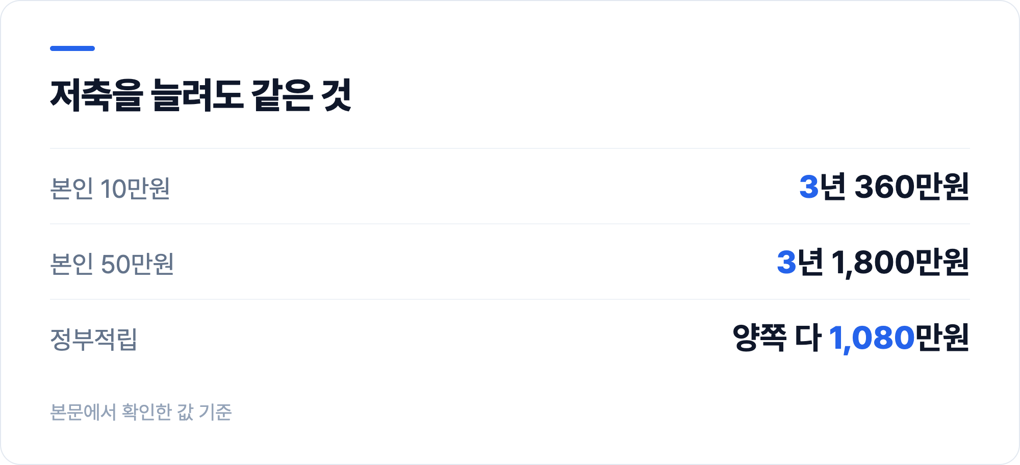 저축을 늘려도 같은 것