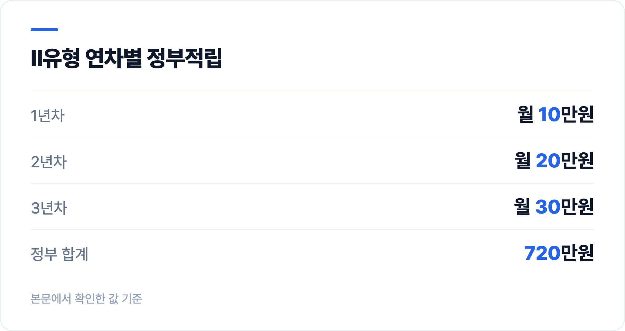 Ⅱ유형 연차별 정부적립