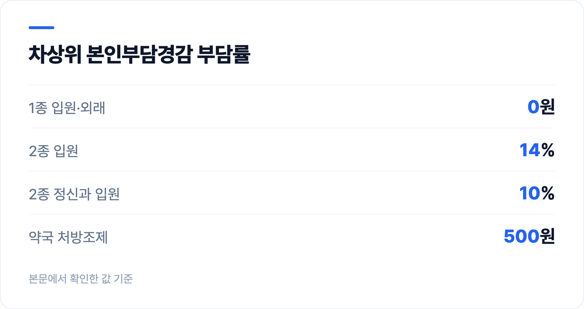 차상위 본인부담경감 부담률