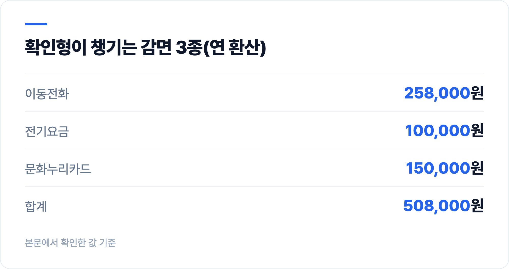 확인형이 챙기는 감면 3종(연 환산)
