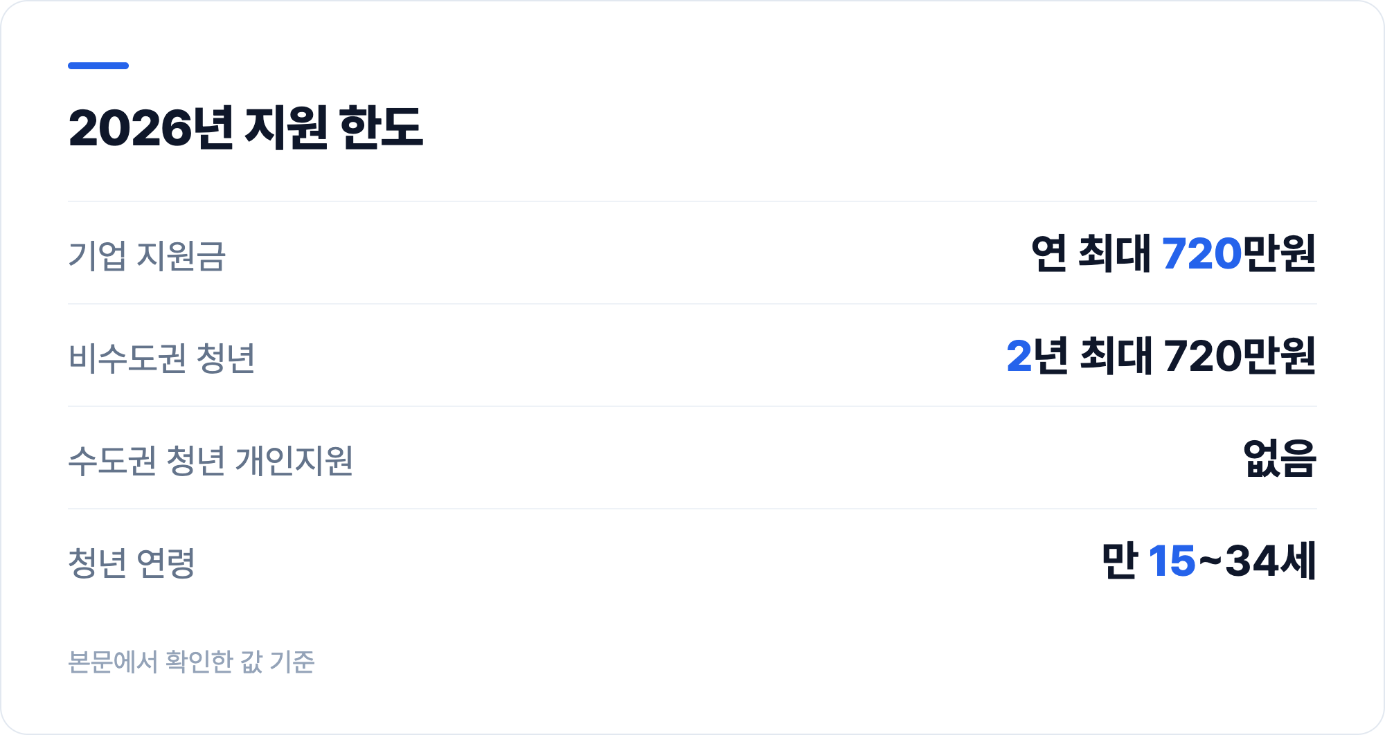 2026년 지원 한도