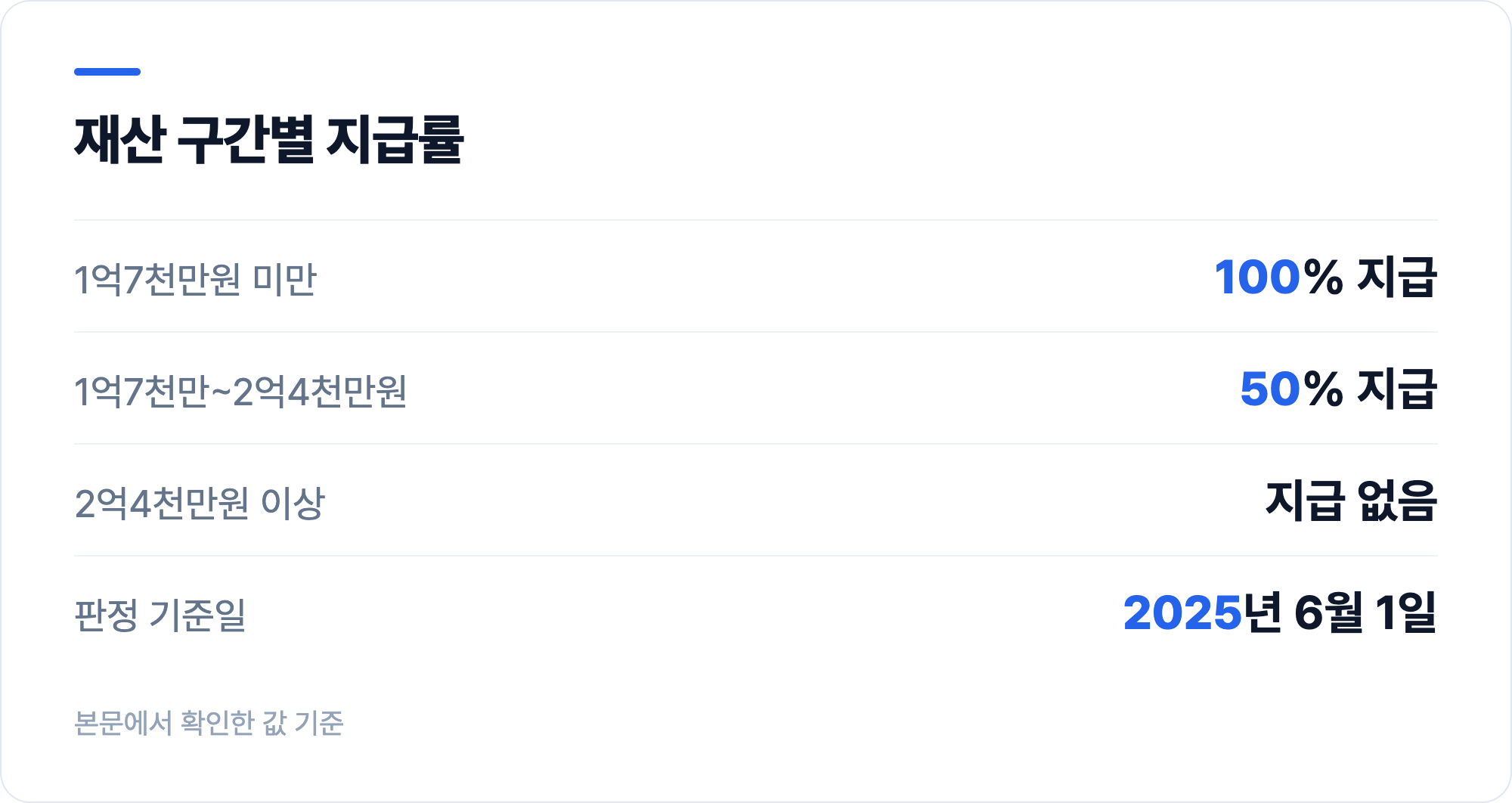 재산 구간별 지급률