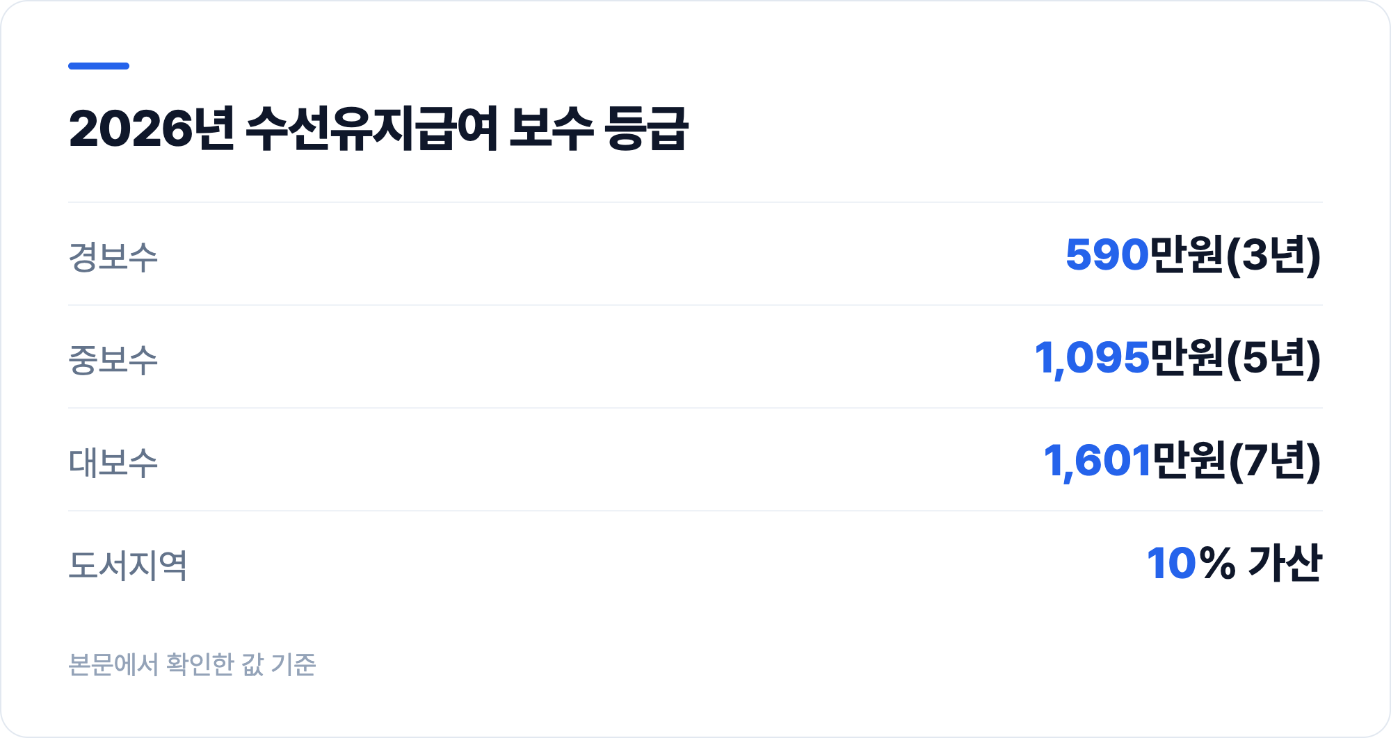 2026년 수선유지급여 보수 등급
