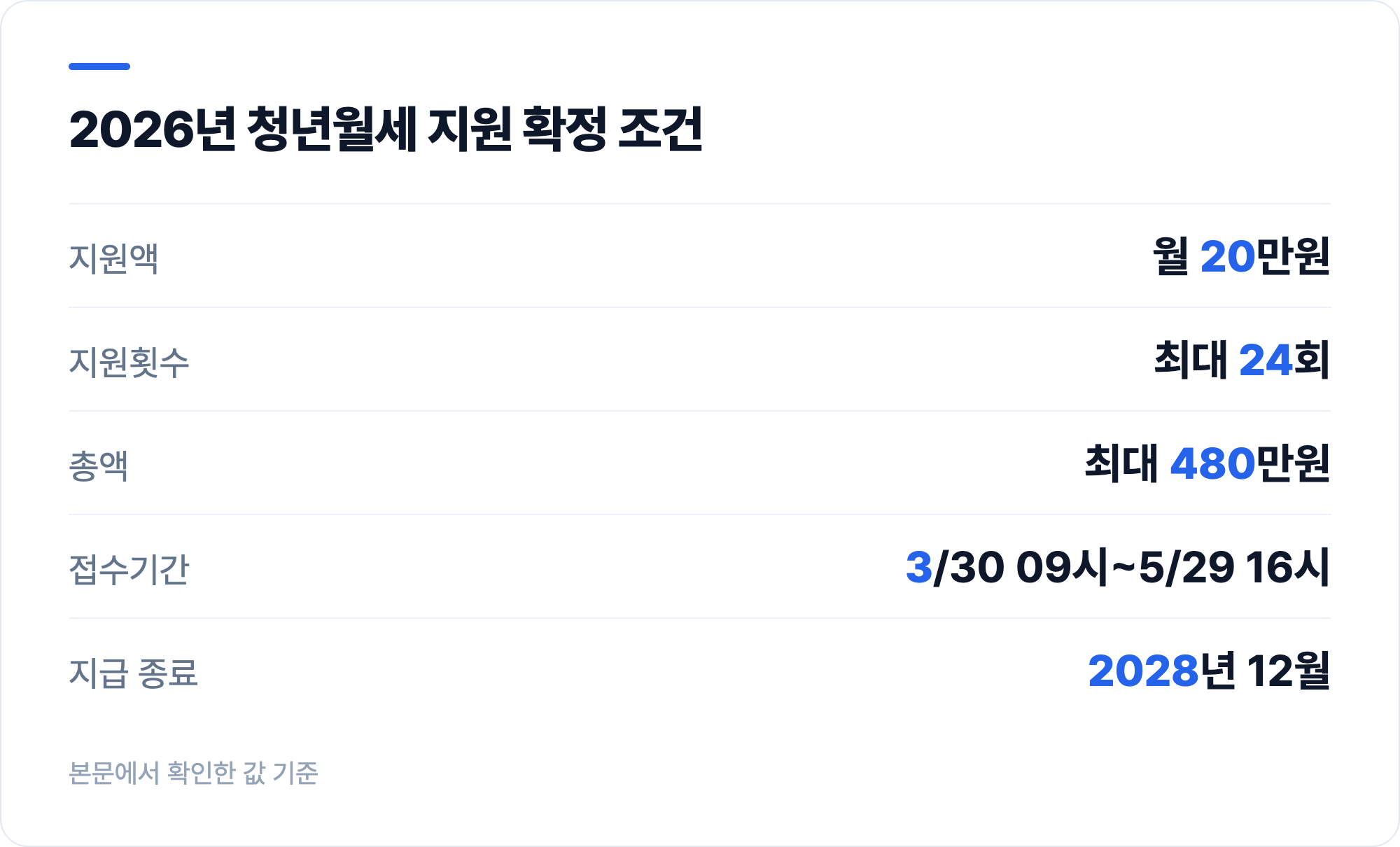 2026년 청년월세 지원 확정 조건