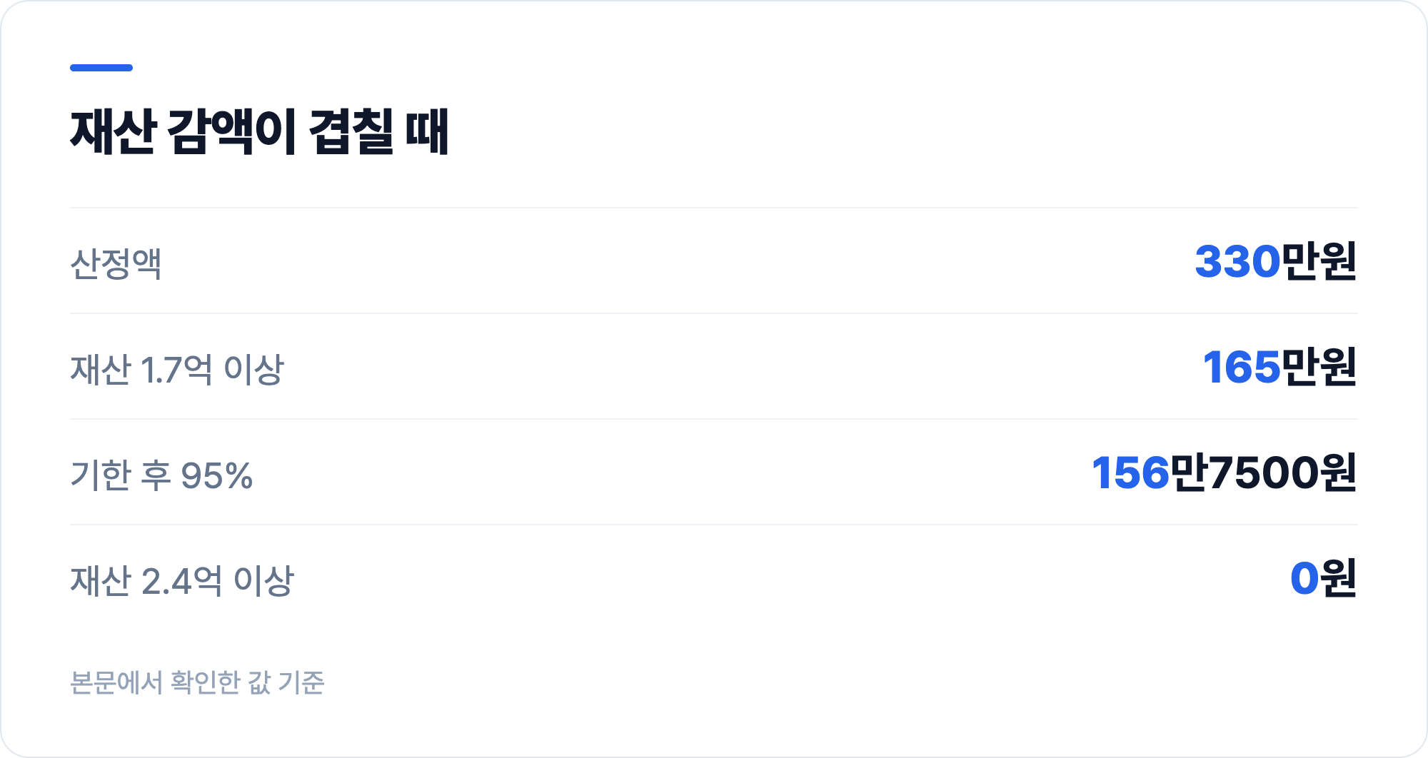 재산 감액이 겹칠 때