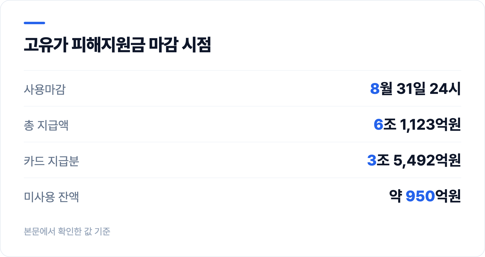 고유가 피해지원금 마감 시점